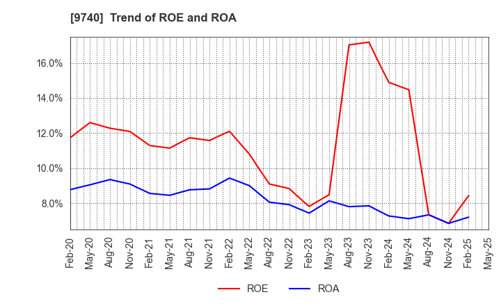 9740 CENTRAL SECURITY PATROLS CO.,LTD.: Trend of ROE and ROA