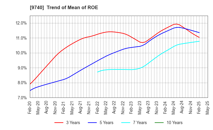 9740 CENTRAL SECURITY PATROLS CO.,LTD.: Trend of Mean of ROE
