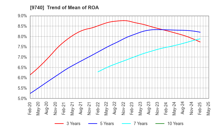 9740 CENTRAL SECURITY PATROLS CO.,LTD.: Trend of Mean of ROA