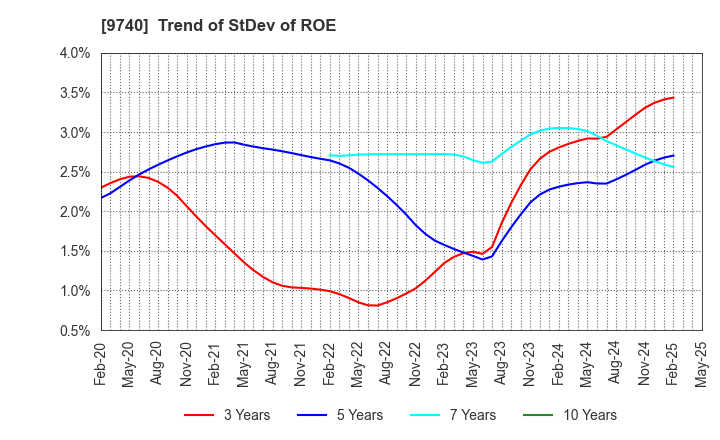 9740 CENTRAL SECURITY PATROLS CO.,LTD.: Trend of StDev of ROE