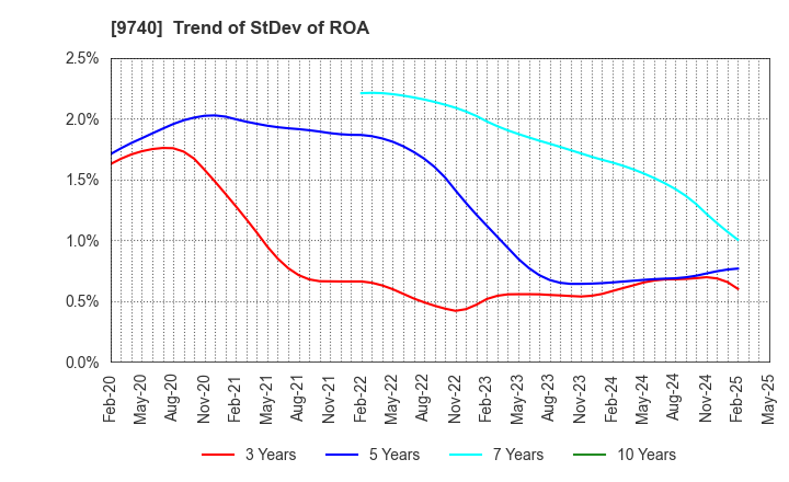 9740 CENTRAL SECURITY PATROLS CO.,LTD.: Trend of StDev of ROA