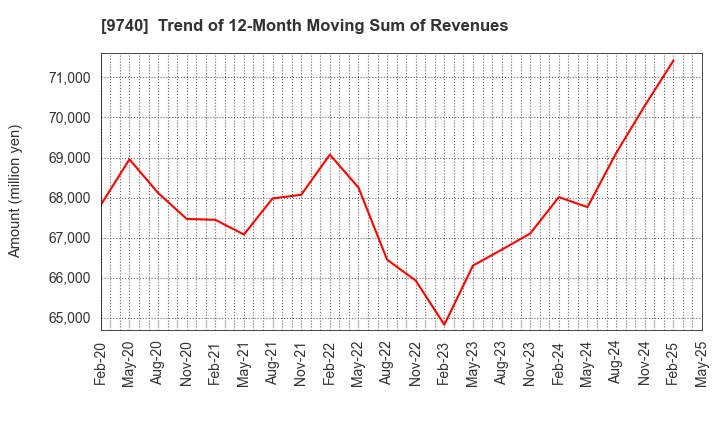 9740 CENTRAL SECURITY PATROLS CO.,LTD.: Trend of 12-Month Moving Sum of Revenues