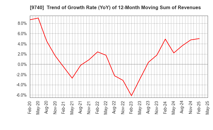 9740 CENTRAL SECURITY PATROLS CO.,LTD.: Trend of Growth Rate (YoY) of 12-Month Moving Sum of Revenues