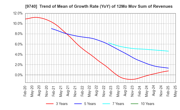 9740 CENTRAL SECURITY PATROLS CO.,LTD.: Trend of Mean of Growth Rate (YoY) of 12Mo Mov Sum of Revenues