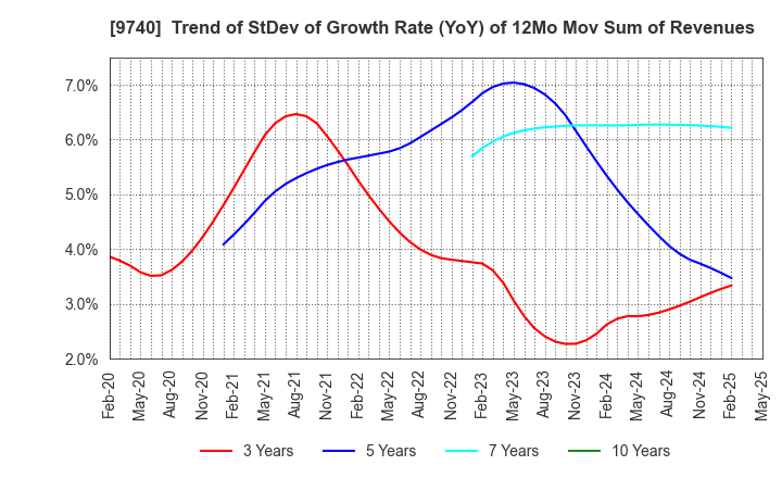 9740 CENTRAL SECURITY PATROLS CO.,LTD.: Trend of StDev of Growth Rate (YoY) of 12Mo Mov Sum of Revenues