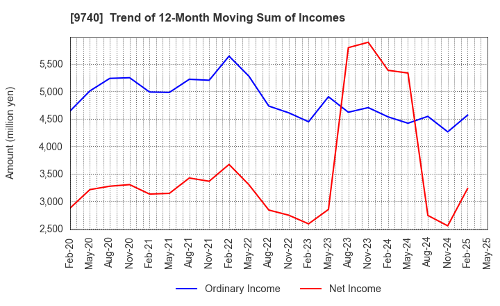 9740 CENTRAL SECURITY PATROLS CO.,LTD.: Trend of 12-Month Moving Sum of Incomes