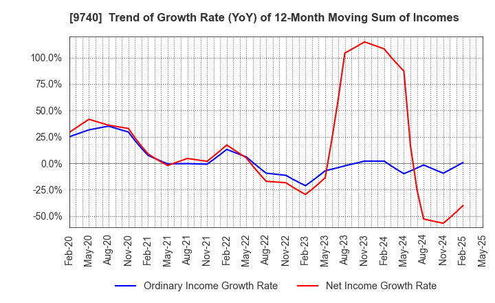 9740 CENTRAL SECURITY PATROLS CO.,LTD.: Trend of Growth Rate (YoY) of 12-Month Moving Sum of Incomes