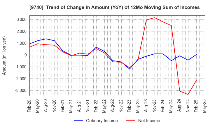 9740 CENTRAL SECURITY PATROLS CO.,LTD.: Trend of Change in Amount (YoY) of 12Mo Moving Sum of Incomes