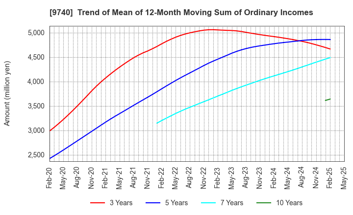9740 CENTRAL SECURITY PATROLS CO.,LTD.: Trend of Mean of 12-Month Moving Sum of Ordinary Incomes