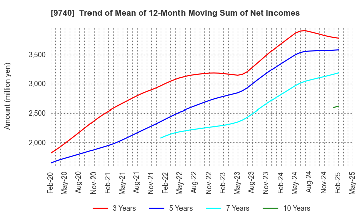 9740 CENTRAL SECURITY PATROLS CO.,LTD.: Trend of Mean of 12-Month Moving Sum of Net Incomes