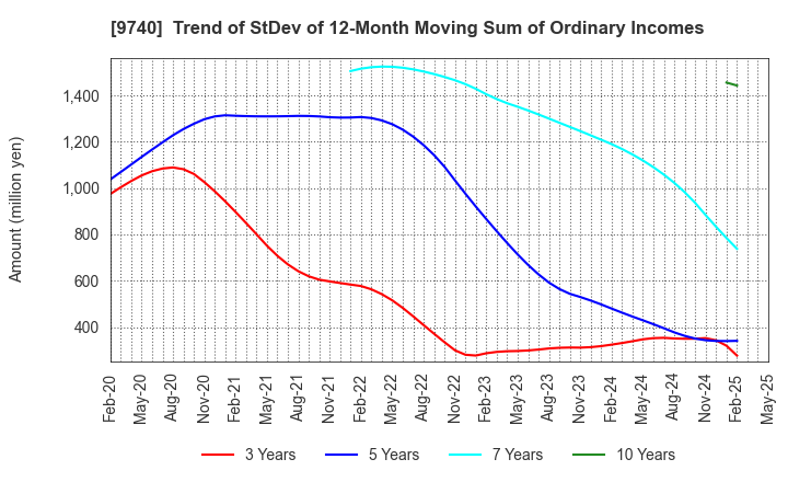 9740 CENTRAL SECURITY PATROLS CO.,LTD.: Trend of StDev of 12-Month Moving Sum of Ordinary Incomes