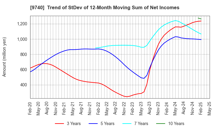 9740 CENTRAL SECURITY PATROLS CO.,LTD.: Trend of StDev of 12-Month Moving Sum of Net Incomes