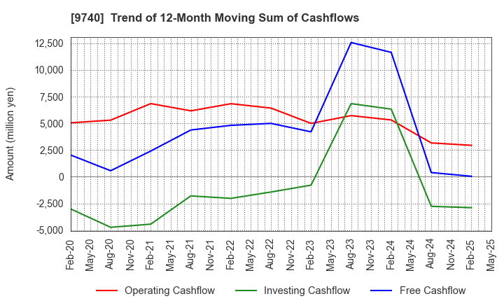9740 CENTRAL SECURITY PATROLS CO.,LTD.: Trend of 12-Month Moving Sum of Cashflows