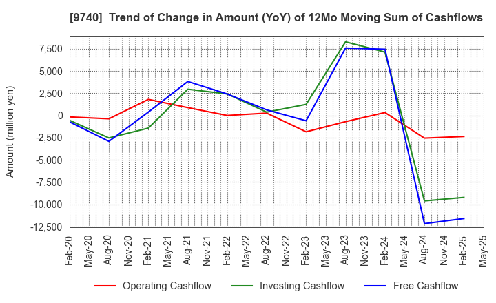 9740 CENTRAL SECURITY PATROLS CO.,LTD.: Trend of Change in Amount (YoY) of 12Mo Moving Sum of Cashflows