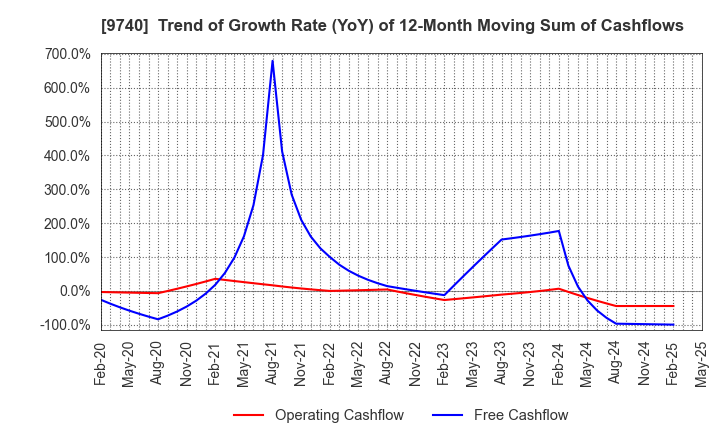 9740 CENTRAL SECURITY PATROLS CO.,LTD.: Trend of Growth Rate (YoY) of 12-Month Moving Sum of Cashflows