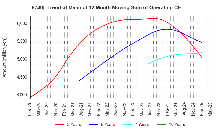 9740 CENTRAL SECURITY PATROLS CO.,LTD.: Trend of Mean of 12-Month Moving Sum of Operating CF