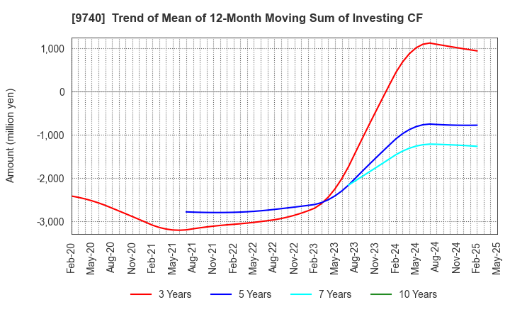 9740 CENTRAL SECURITY PATROLS CO.,LTD.: Trend of Mean of 12-Month Moving Sum of Investing CF