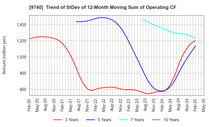 9740 CENTRAL SECURITY PATROLS CO.,LTD.: Trend of StDev of 12-Month Moving Sum of Operating CF