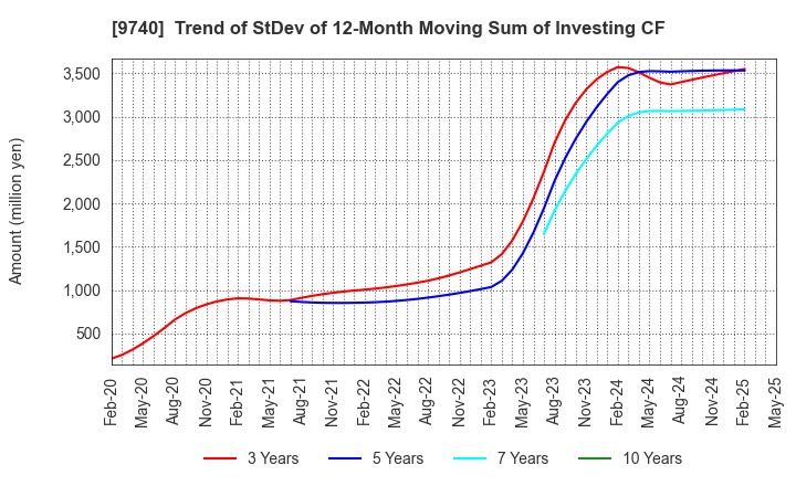 9740 CENTRAL SECURITY PATROLS CO.,LTD.: Trend of StDev of 12-Month Moving Sum of Investing CF