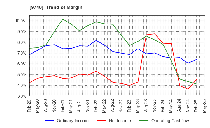 9740 CENTRAL SECURITY PATROLS CO.,LTD.: Trend of Margin