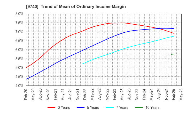 9740 CENTRAL SECURITY PATROLS CO.,LTD.: Trend of Mean of Ordinary Income Margin