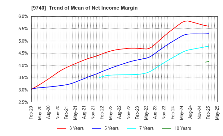 9740 CENTRAL SECURITY PATROLS CO.,LTD.: Trend of Mean of Net Income Margin