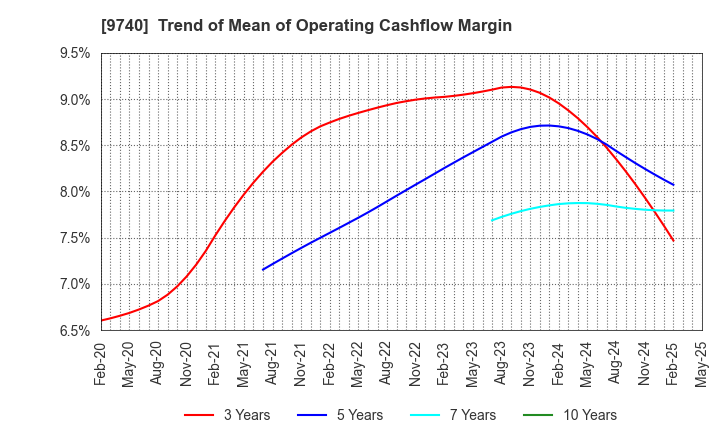 9740 CENTRAL SECURITY PATROLS CO.,LTD.: Trend of Mean of Operating Cashflow Margin