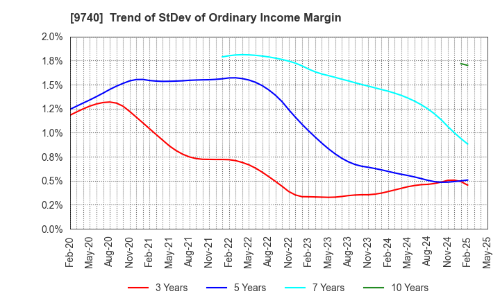 9740 CENTRAL SECURITY PATROLS CO.,LTD.: Trend of StDev of Ordinary Income Margin