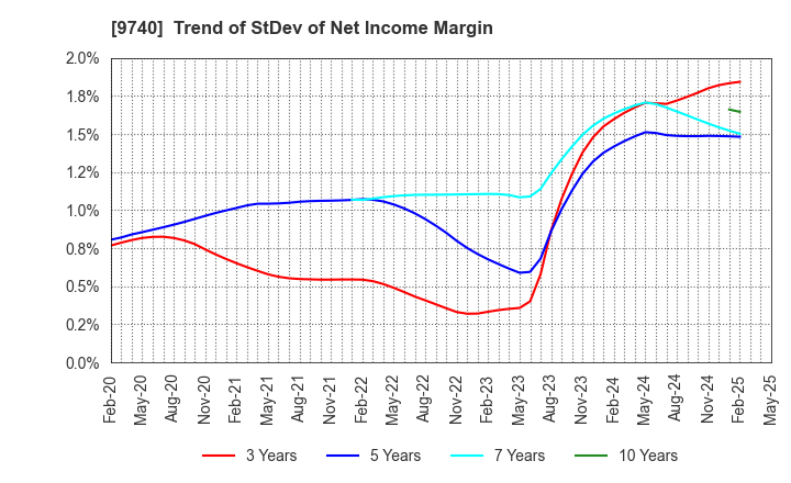 9740 CENTRAL SECURITY PATROLS CO.,LTD.: Trend of StDev of Net Income Margin