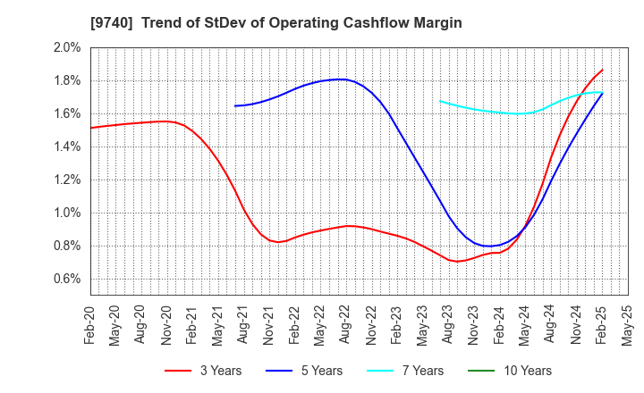 9740 CENTRAL SECURITY PATROLS CO.,LTD.: Trend of StDev of Operating Cashflow Margin