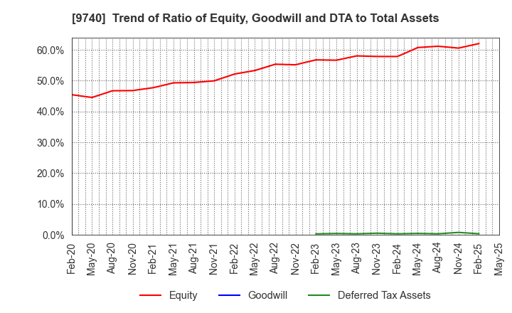 9740 CENTRAL SECURITY PATROLS CO.,LTD.: Trend of Ratio of Equity, Goodwill and DTA to Total Assets