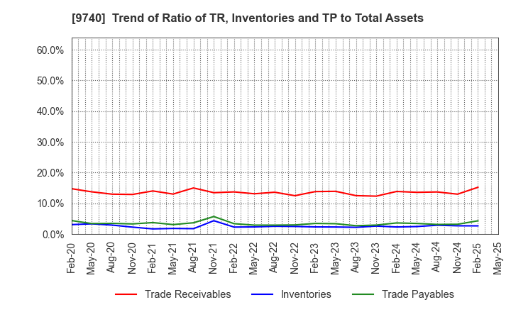 9740 CENTRAL SECURITY PATROLS CO.,LTD.: Trend of Ratio of TR, Inventories and TP to Total Assets