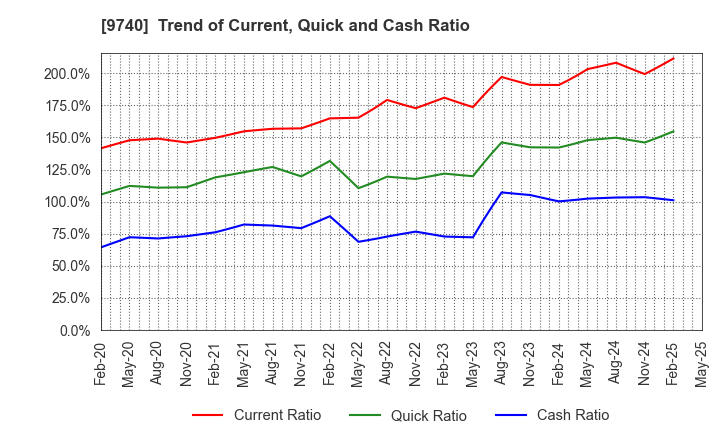 9740 CENTRAL SECURITY PATROLS CO.,LTD.: Trend of Current, Quick and Cash Ratio