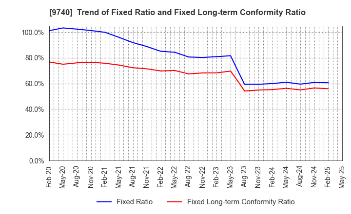 9740 CENTRAL SECURITY PATROLS CO.,LTD.: Trend of Fixed Ratio and Fixed Long-term Conformity Ratio