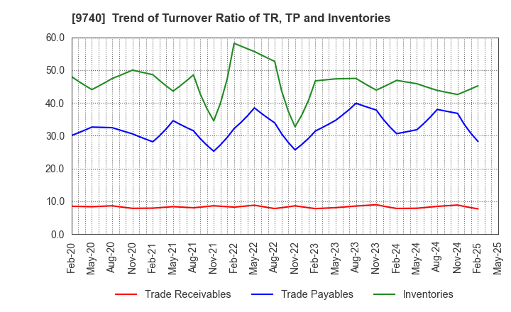 9740 CENTRAL SECURITY PATROLS CO.,LTD.: Trend of Turnover Ratio of TR, TP and Inventories