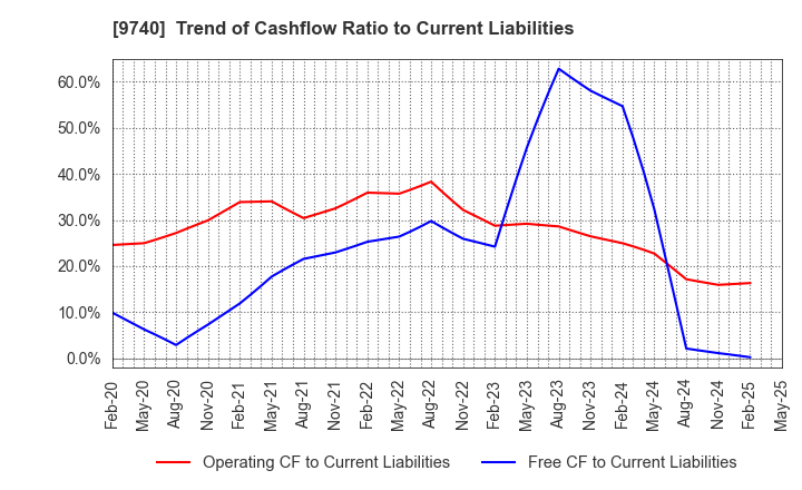9740 CENTRAL SECURITY PATROLS CO.,LTD.: Trend of Cashflow Ratio to Current Liabilities