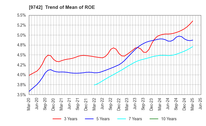 9742 INES Corporation: Trend of Mean of ROE