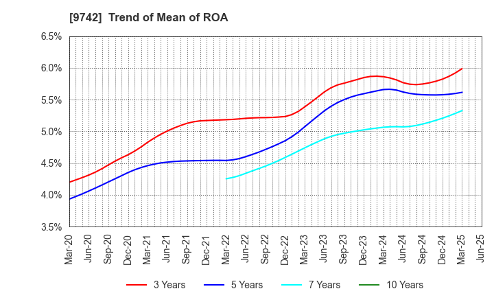 9742 INES Corporation: Trend of Mean of ROA