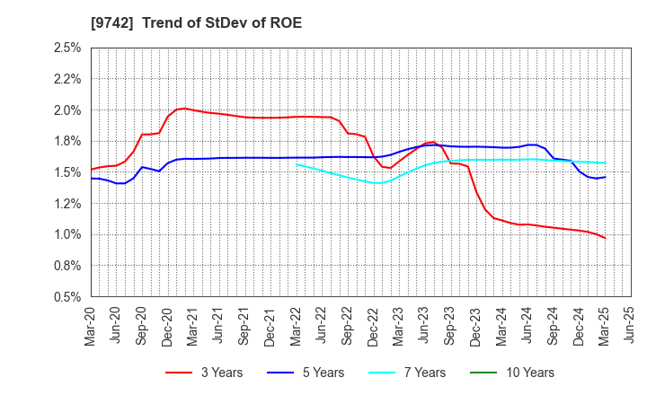 9742 INES Corporation: Trend of StDev of ROE
