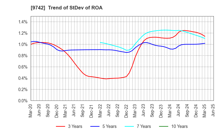 9742 INES Corporation: Trend of StDev of ROA