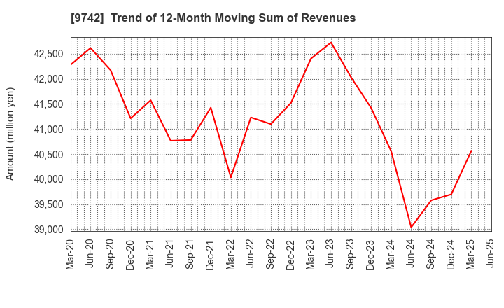 9742 INES Corporation: Trend of 12-Month Moving Sum of Revenues