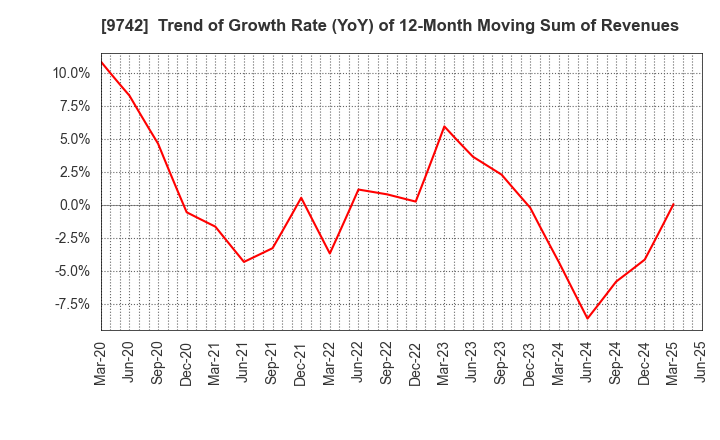 9742 INES Corporation: Trend of Growth Rate (YoY) of 12-Month Moving Sum of Revenues