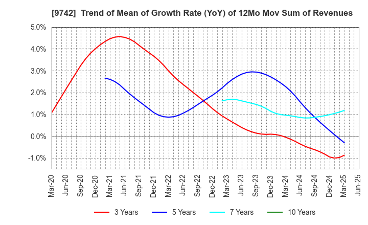 9742 INES Corporation: Trend of Mean of Growth Rate (YoY) of 12Mo Mov Sum of Revenues