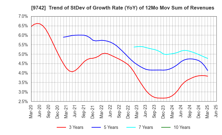 9742 INES Corporation: Trend of StDev of Growth Rate (YoY) of 12Mo Mov Sum of Revenues