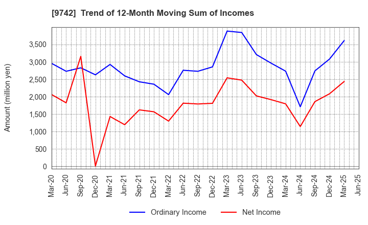9742 INES Corporation: Trend of 12-Month Moving Sum of Incomes