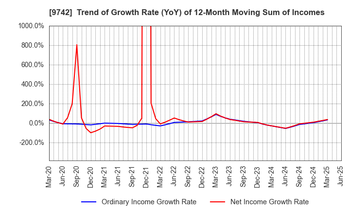 9742 INES Corporation: Trend of Growth Rate (YoY) of 12-Month Moving Sum of Incomes