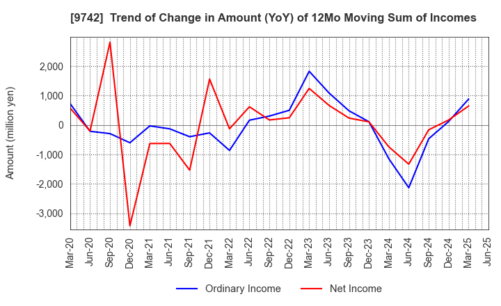 9742 INES Corporation: Trend of Change in Amount (YoY) of 12Mo Moving Sum of Incomes
