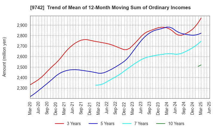 9742 INES Corporation: Trend of Mean of 12-Month Moving Sum of Ordinary Incomes
