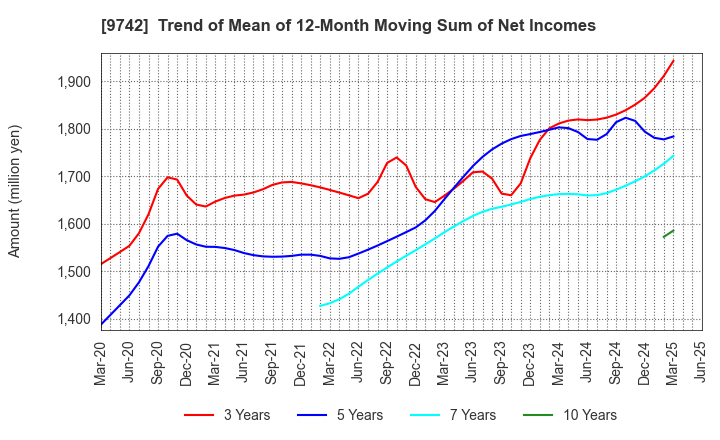 9742 INES Corporation: Trend of Mean of 12-Month Moving Sum of Net Incomes