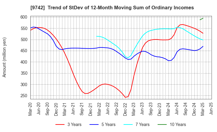 9742 INES Corporation: Trend of StDev of 12-Month Moving Sum of Ordinary Incomes